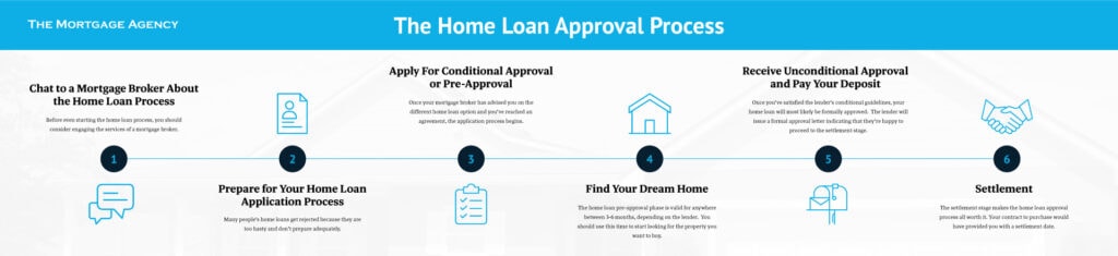 home loan approval process flowchart